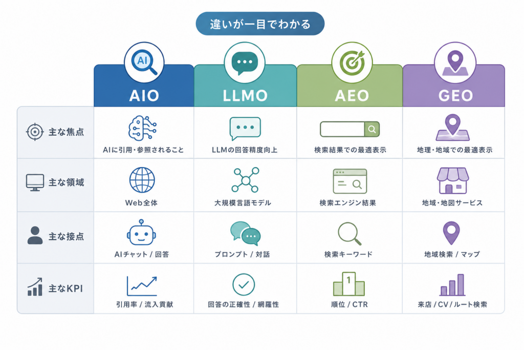 AIOとLLMO・AEO・GEOの違いを一度で理解する比較マップ