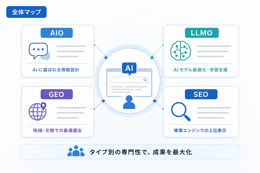 AIO・LLMO・GEO・SEO対策会社の全体マップとタイプ別役割