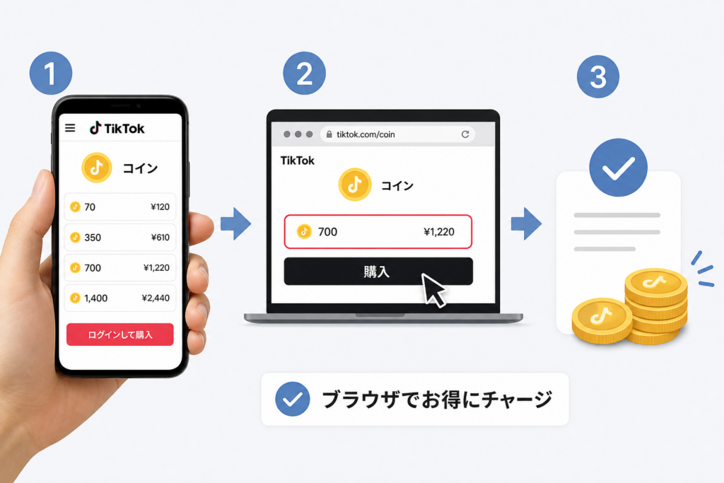 スマホでも簡単にTikTokコインをブラウザで安くチャージできる手順まとめ