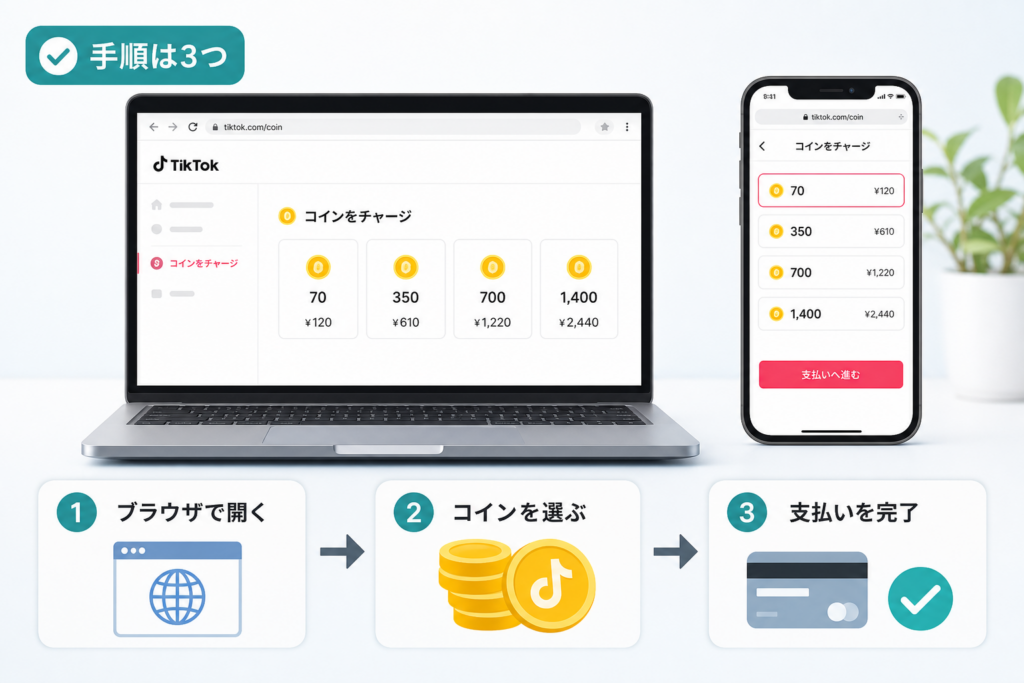 スマホ・PCブラウザでのTikTokコインチャージ具体手順