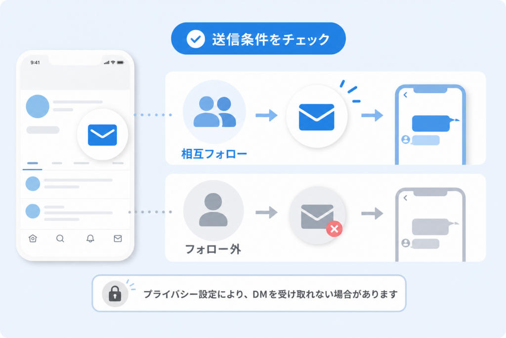 フォロー外や封筒マークが表示されない相手にTwitterDMの送り方の条件と現実