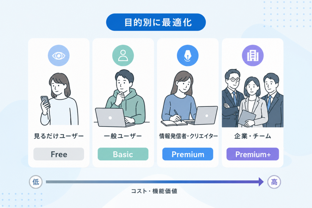 ペルソナ別のX有料プラン損しない課金ライン、見るだけユーザーから企業アカウントまで