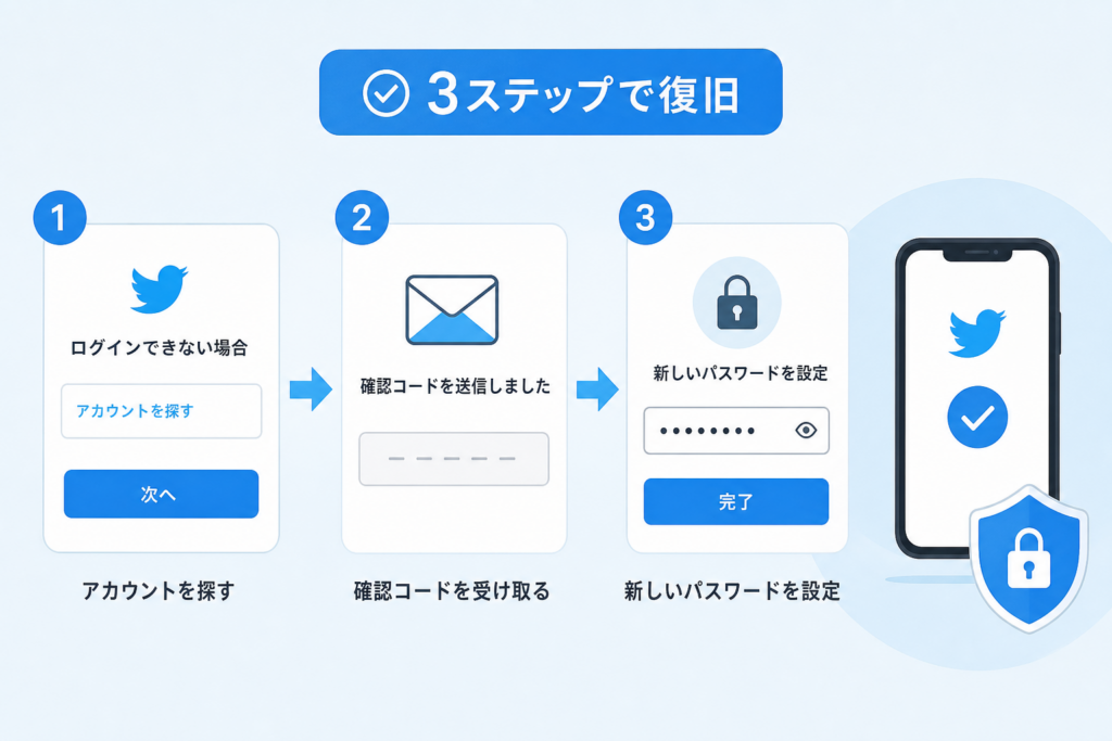 ユーザー名とパスワードを両方忘れた時のパスワードリセット手順