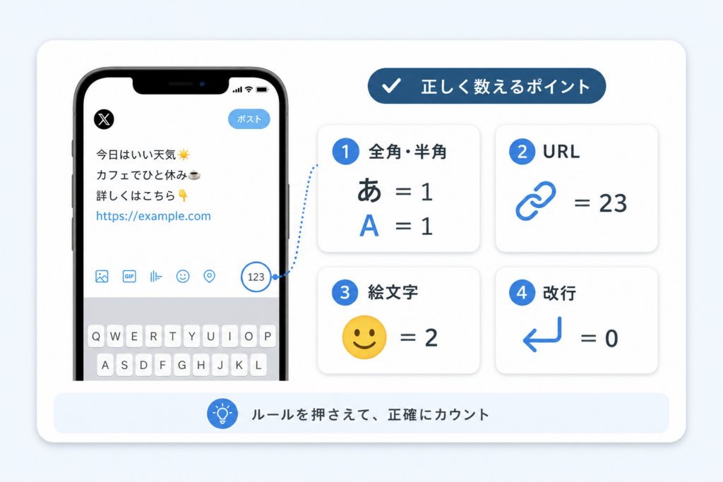 全角・半角・URL・絵文字のカウント方法|X文字数制限の正確な数え方