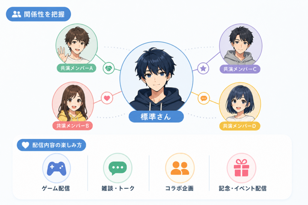 標準さんの共演メンバーとの関係図や配信内容の楽しみ方