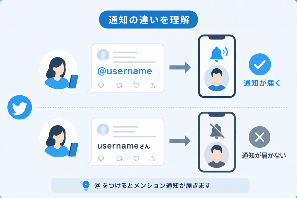 通知が行くのか行かないのか徹底追跡!Twitterタグ付け通知とメンション通知の知られざる真相