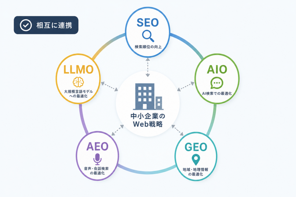 SEO・AIO・GEO・AEO・LLMOの関係図をスッキリ整理