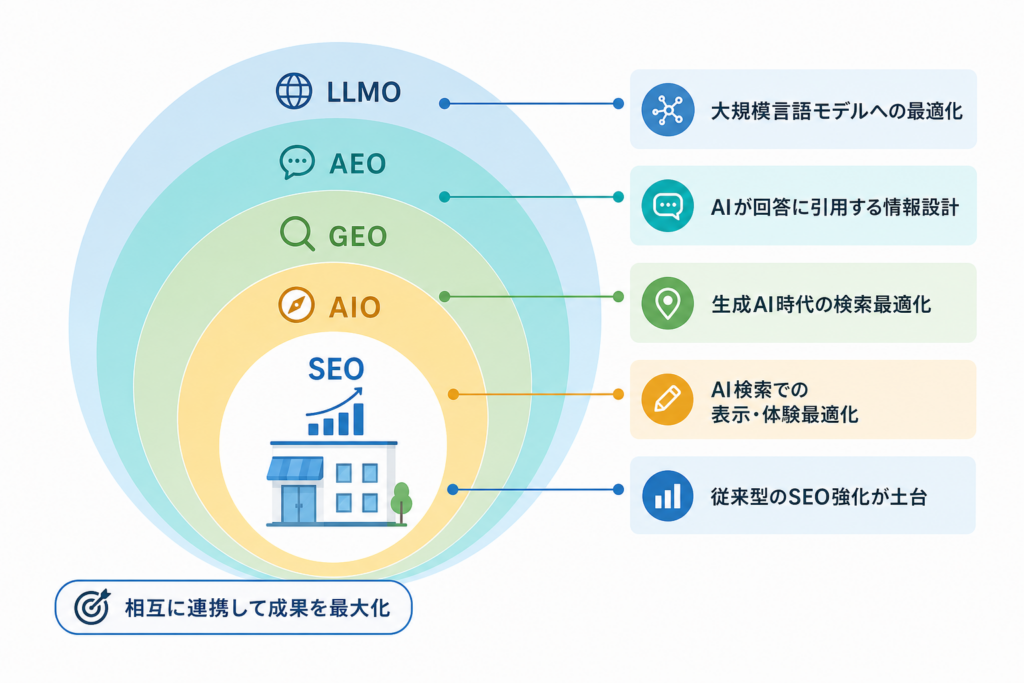 SEO・AIO・GEO・AEO・LLMOの関係図をスッキリ整理