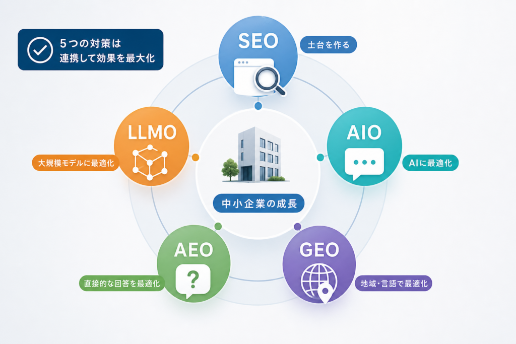 SEO・AIO・GEO・AEO・LLMOの関係図をスッキリ整理
