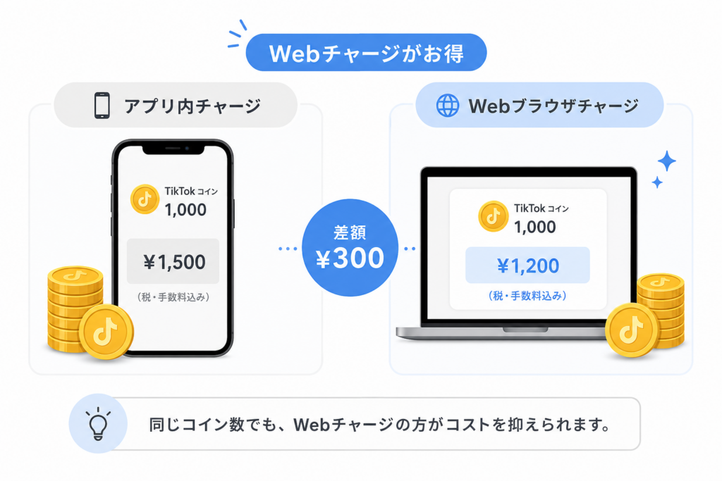 TikTokコインの価格差｜アプリとWebブラウザチャージの費用効率を比較