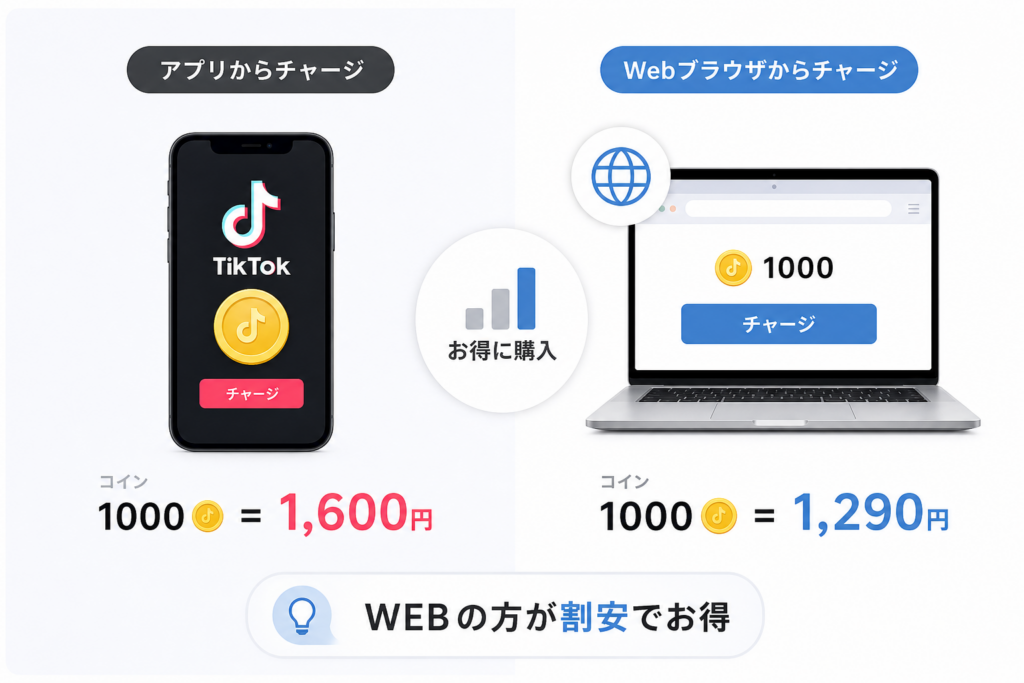 TikTokコインの価格差｜アプリとWebブラウザチャージの費用効率を比較