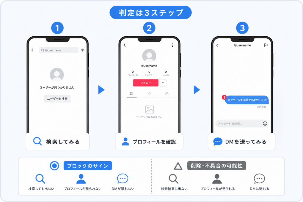 TikTokブロックされたのか判定する3ステップの確認方法と削除・不具合との見分け方