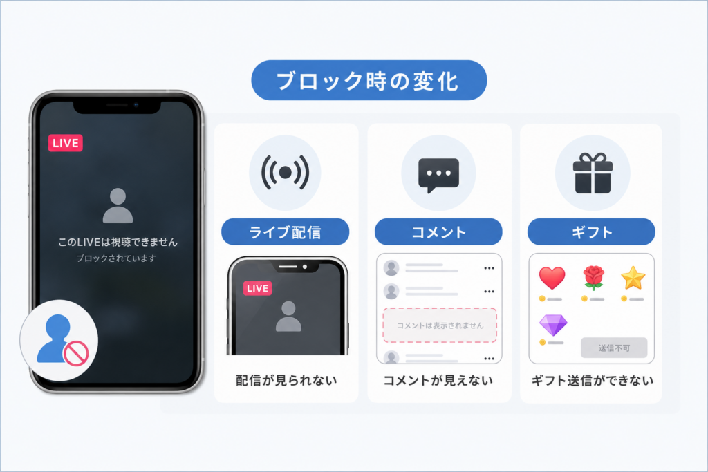 TikTokブロック時のライブ配信・コメント・ギフトの具体的な変化