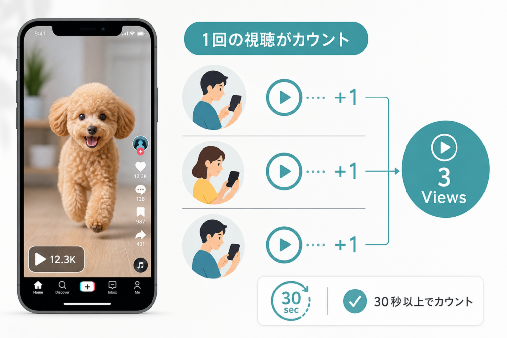 TikTok再生回数のカウント方法と誤解|一人何回までカウントされるか完全解説