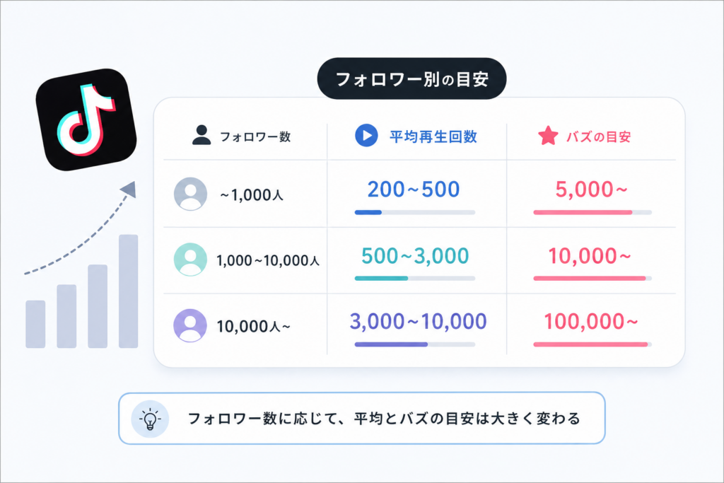 TikTok再生回数の平均とバズ基準|フォロワー数で変わる目安ライン