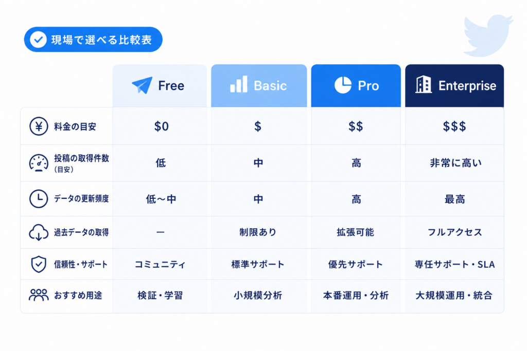 Twitter APIの料金と制限を現場目線でFreeからEnterpriseまで比較