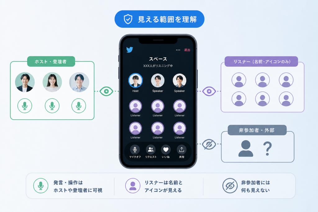 Twitterスペース匿名で誰に何がどこまで見えているのか仕組みの理解