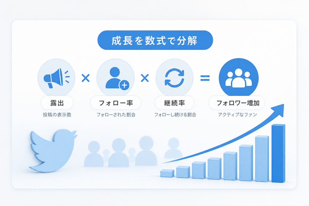 Twitterフォロワー増加を数式で分解|0から100を駆け上がるモデル