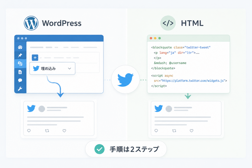 WordPressとHTMLでの埋め込み実装方法