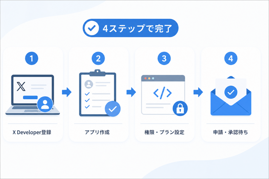 X Developer登録とTwitter API申請を詰まりなく進めるステップ