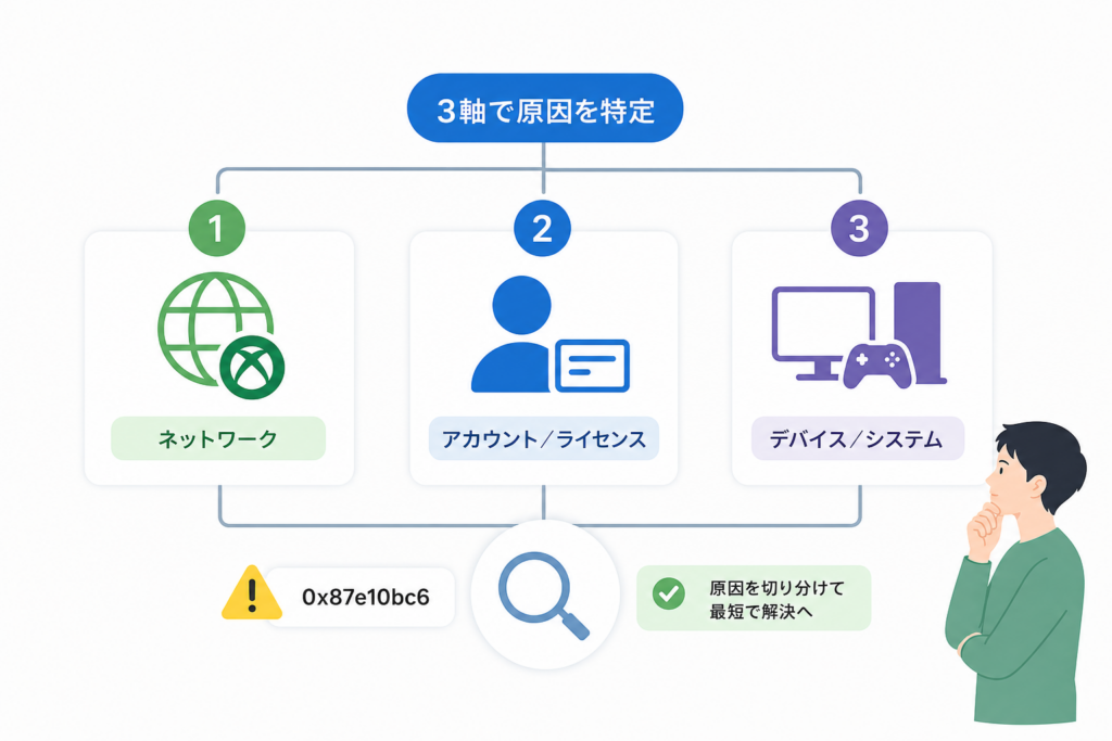 0x87e10bc6の原因を特定する3軸診断フロー