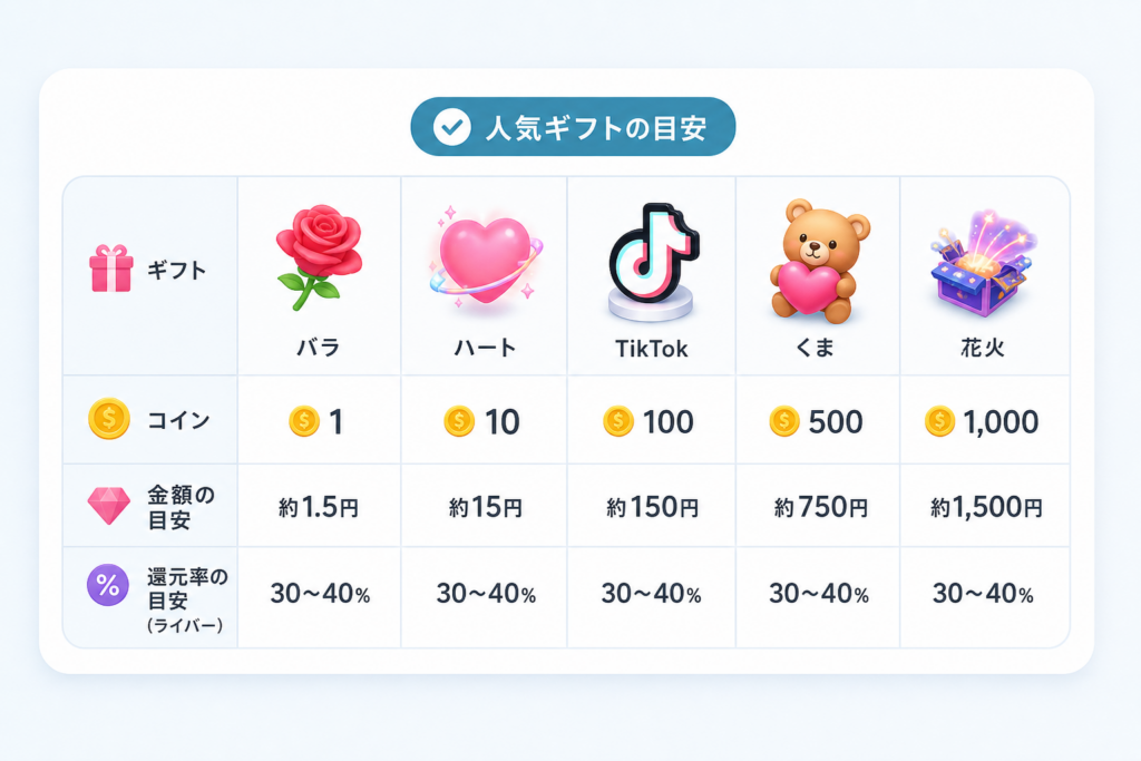 【一覧表】TikTokライブのギフト値段とコイン必要数の目安