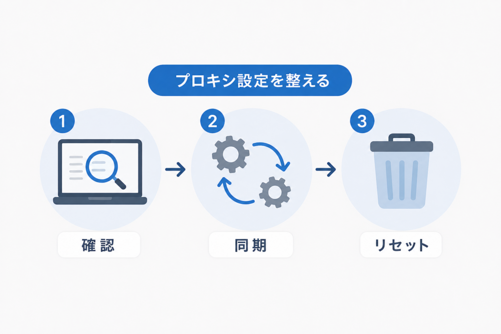 【対処法1】WinHTTPプロキシを確認・同期・リセットする