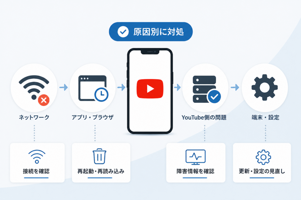 【症状別】YouTube不具合の具体的原因と対処手順