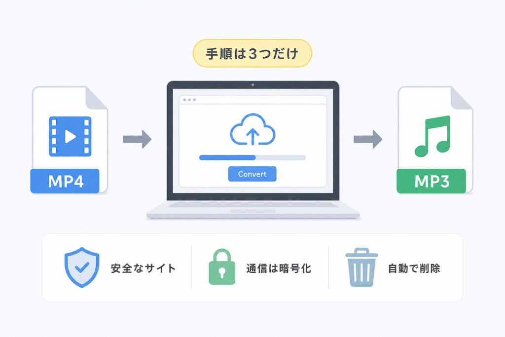 インストール不要でMP4をMP3に変換する手順と安全なサイトの条件