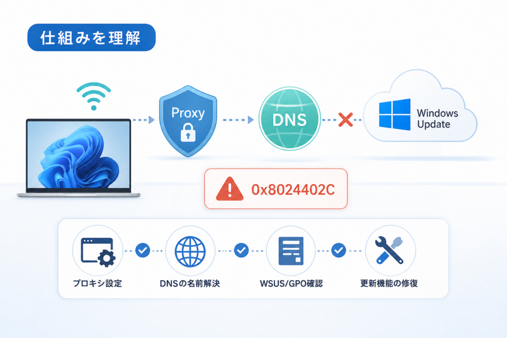 エラー0x8024402Cの意味と発生する仕組み
