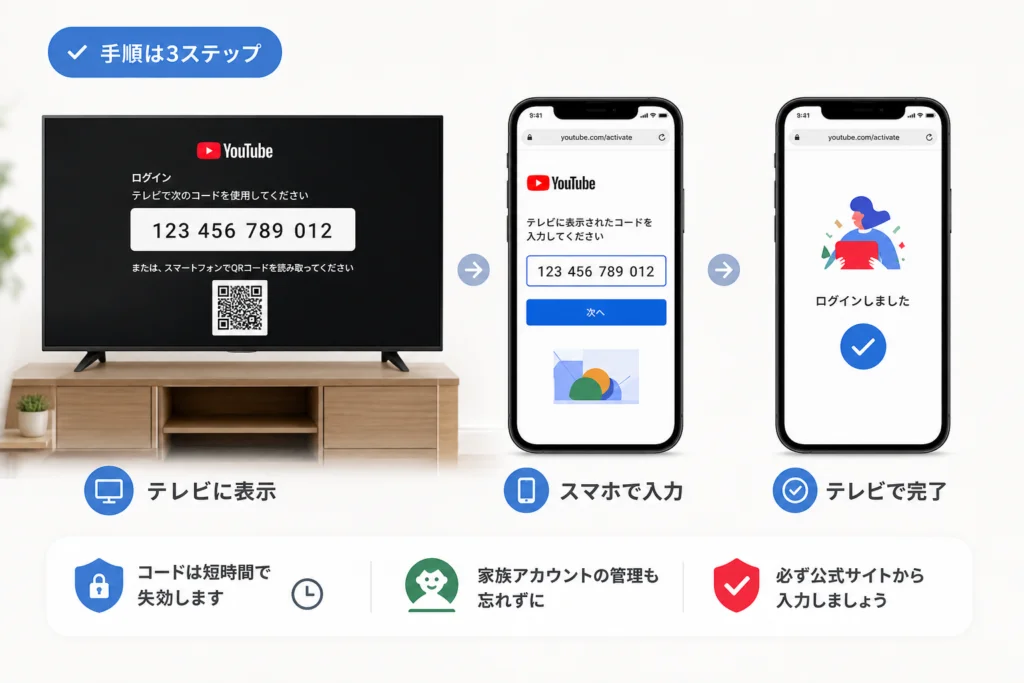 スマホでコードを入力してテレビにログインする手順
