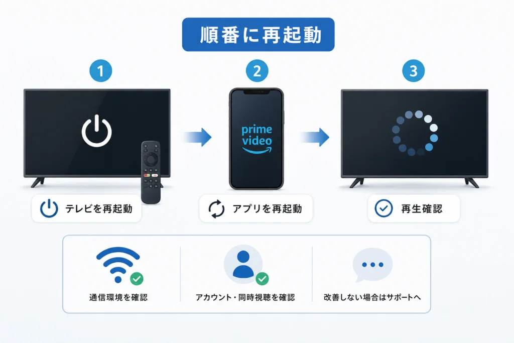テレビとPrime Videoアプリはどの順番で再起動する？
