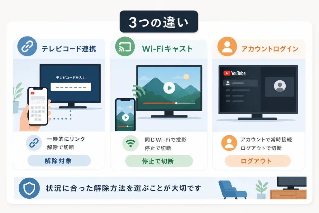 テレビコード・Wi-Fiキャスト・ログインは何が違う?