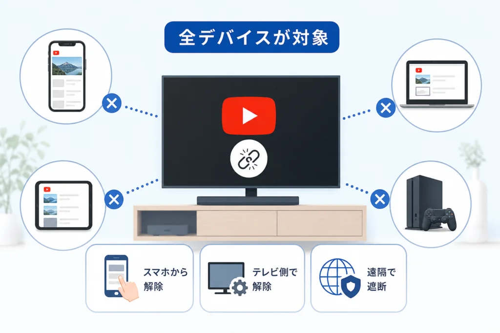 テレビ側で解除すると、そのテレビにリンクされた全デバイスが対象