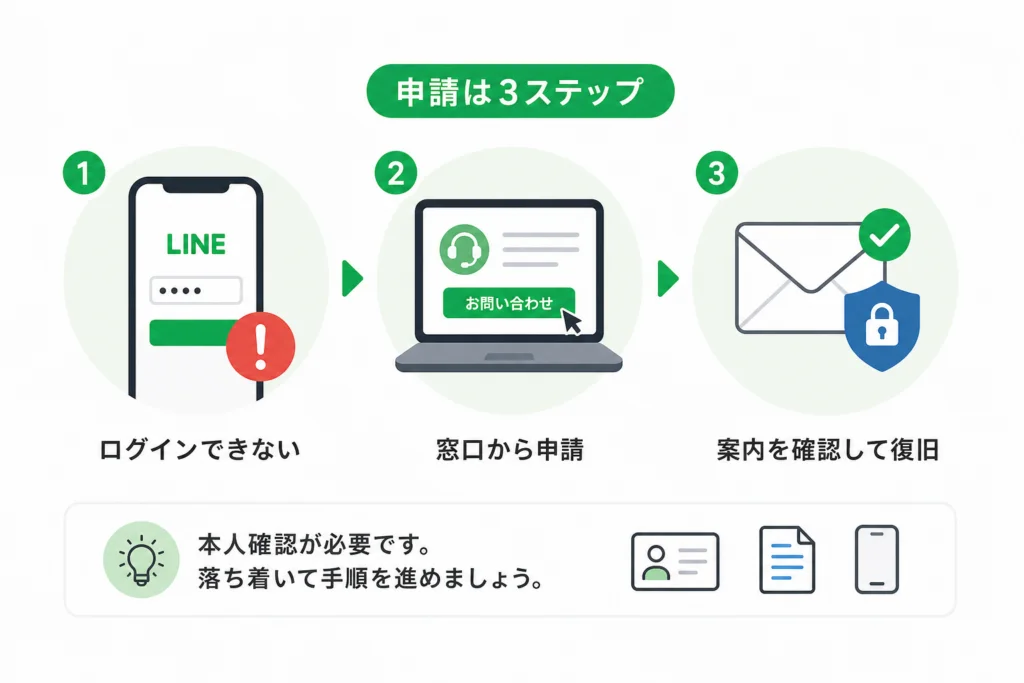 ログインできない場合の問い合わせ・申請手順