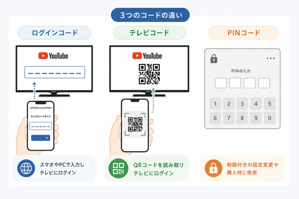 ログインコード・テレビコード・PINコードの違い