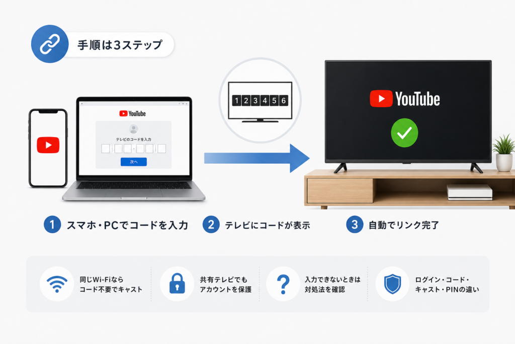 ログイン用コードをスマホ・PCから入力する手順