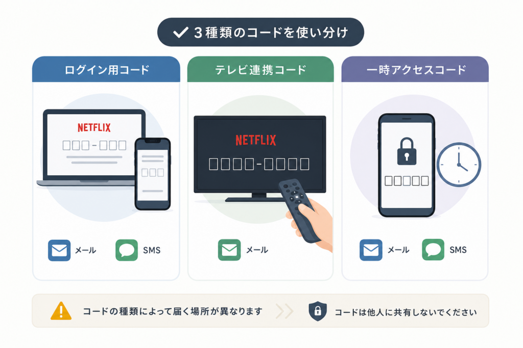 ログイン用コード・テレビ連携コード・一時アクセスコードの違い