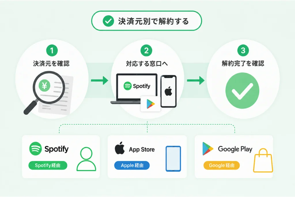 決済元別｜Spotify Premiumの解約手順