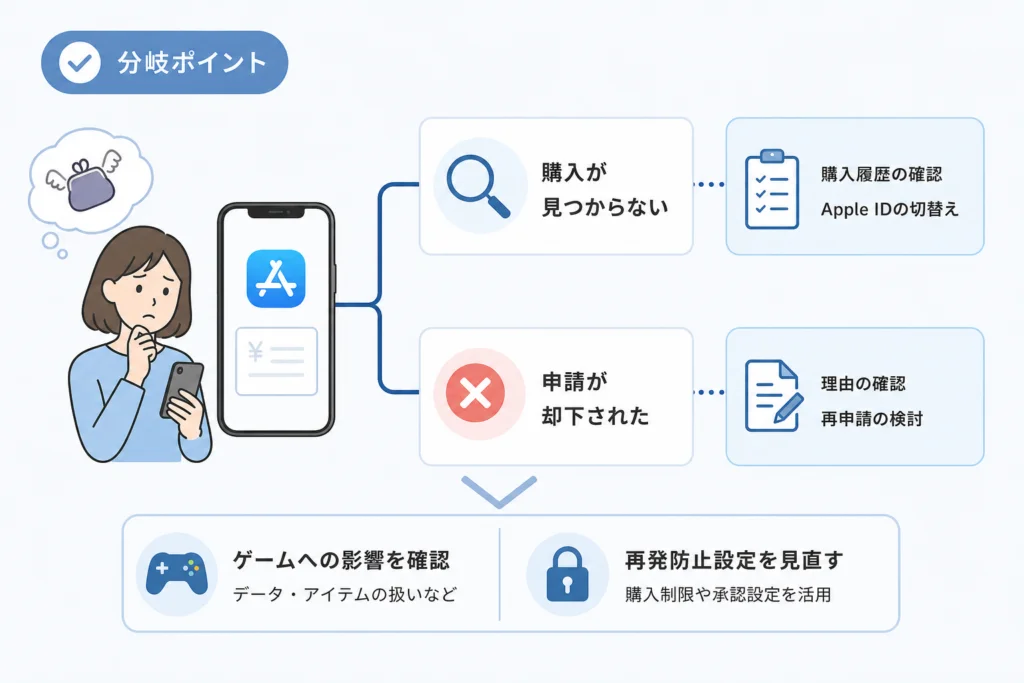 購入が見つからない・申請が却下されたときの分岐