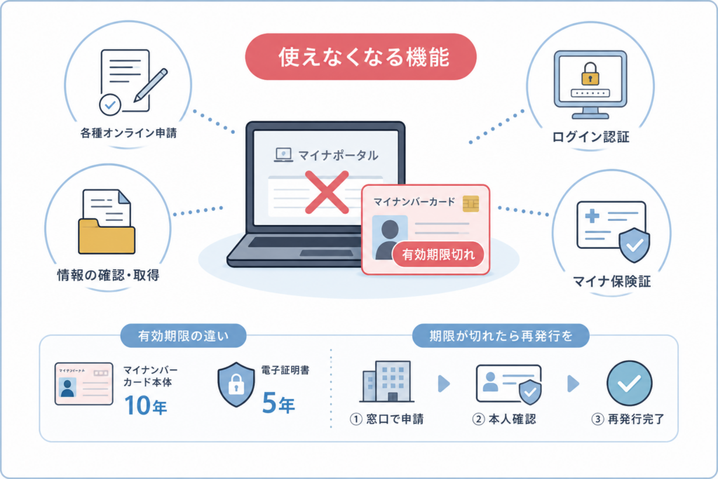 電子証明書の有効期限切れで使えなくなる機能