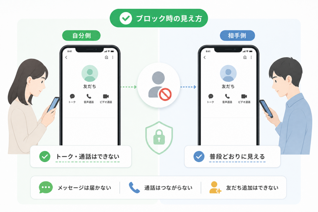 LINEでブロックしたときの相手側・自分側の見え方