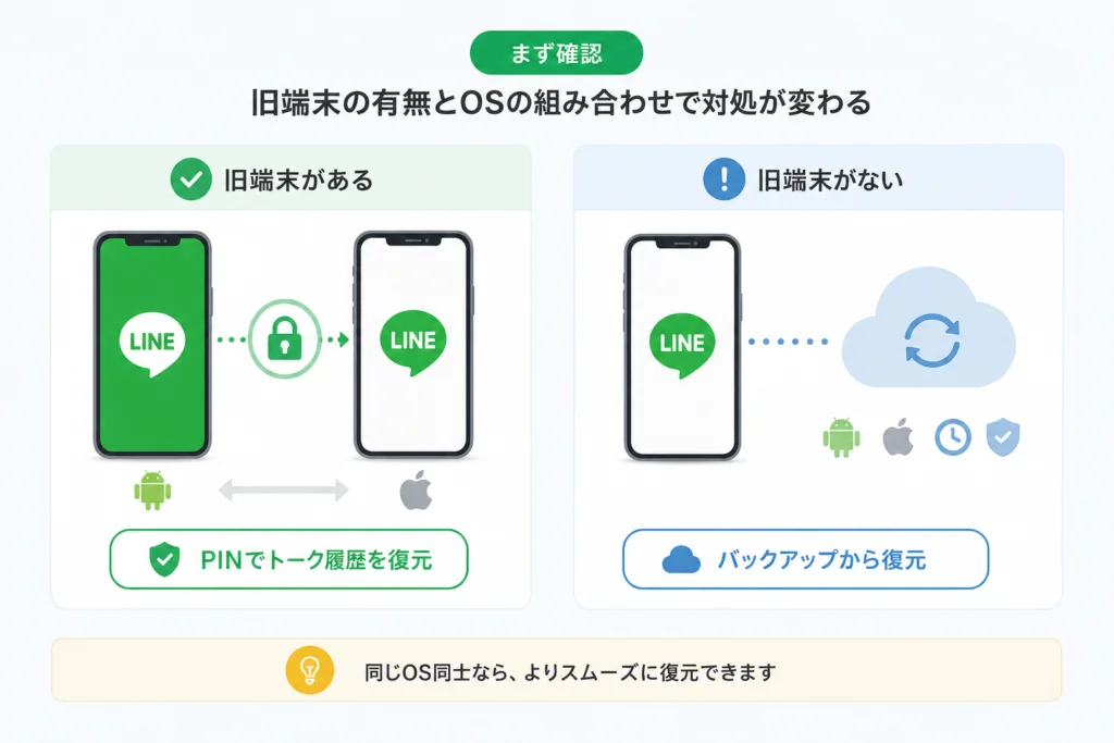 まず確認：旧端末の有無とOSの組み合わせで対処が変わる