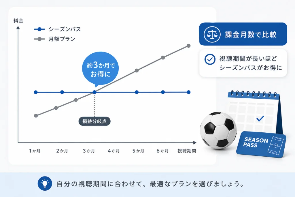 シーズンパスと月額プランはどちらが安い?課金月数で比較