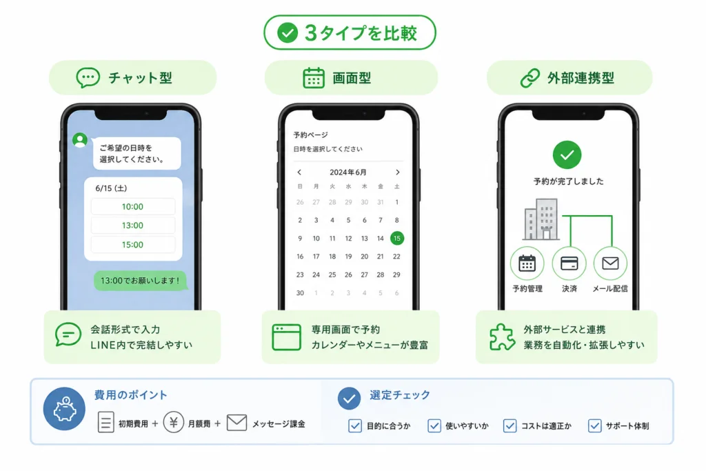 チャット型・画面型・外部連携型はどれを選ぶ？