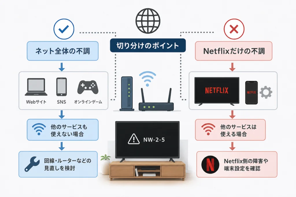 ネット全体の不調かNetflixだけの不調かを切り分ける