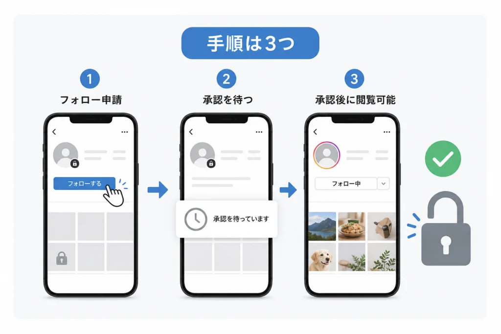 フォロー申請から承認確認までの最小限の手順