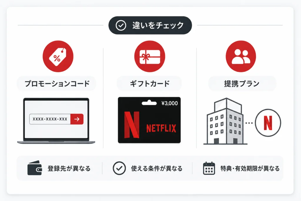 プロモーションコード・ギフトカード・提携プランの違い