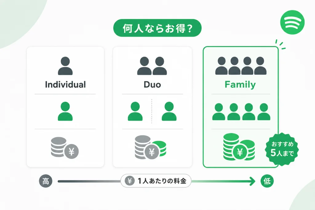 何人ならお得?Family・Duo・個別契約を比較