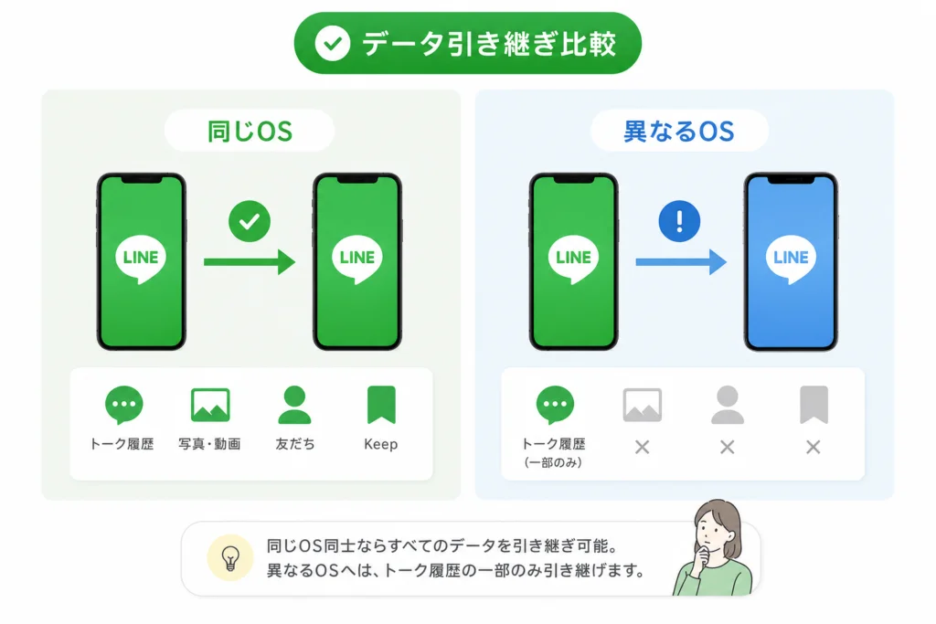 同じOSと異なるOSでは、引き継げるデータがどう違う?